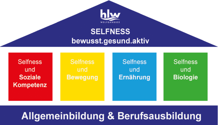 Selfness Gesundheitshaus